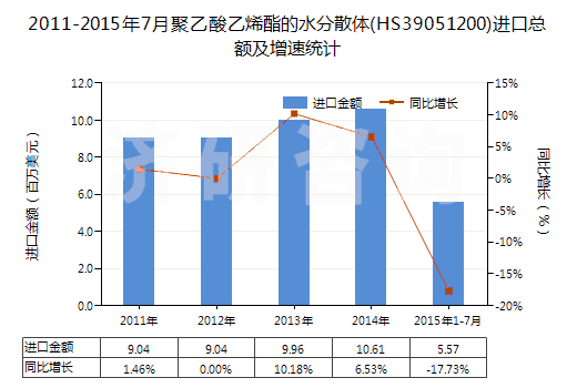 2011-2015年7月聚乙酸乙烯酯的水分散體(HS39051200)進口總額及增速統(tǒng)計